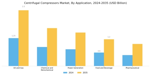 Centrifugal Compressors Market Segment Image 2