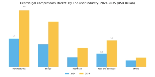 Centrifugal Compressors Market Segment Image 3