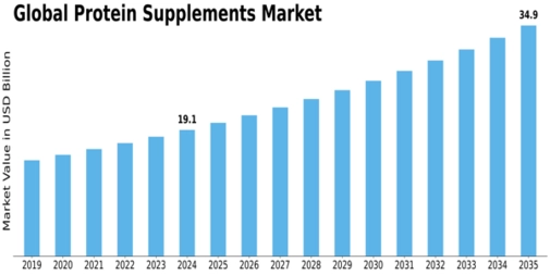 Protein Supplements Market Size