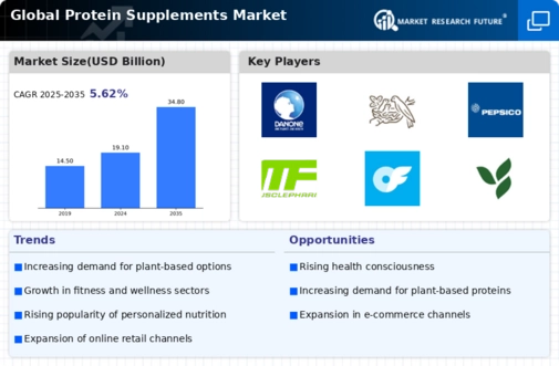 Protein Supplements Market Infographic