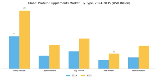 Protein Supplements Market Segment Image 0