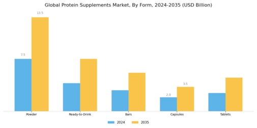 Protein Supplements Market Segment Image 1