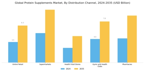 Protein Supplements Market Segment Image 2