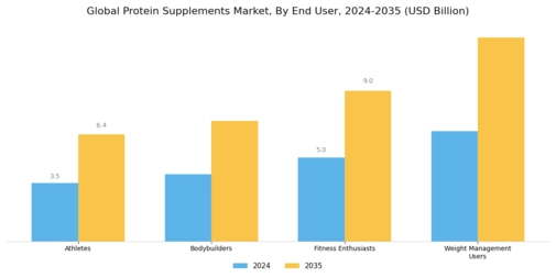 Protein Supplements Market Segment Image 3