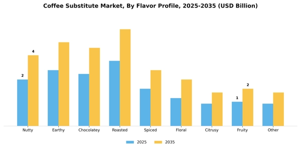Coffee Substitute Market Segment Image 0