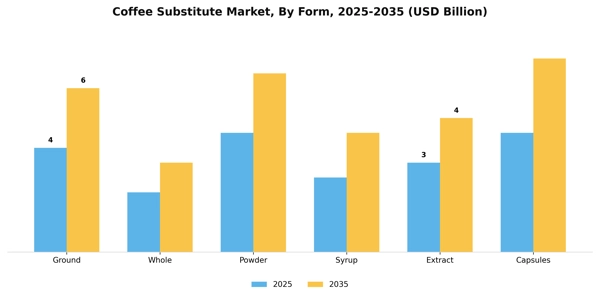 Coffee Substitute Market Segment Image 1