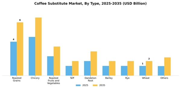 Coffee Substitute Market Segment Image 3