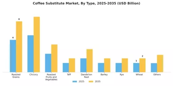 Coffee Substitute Market Segment Image 0