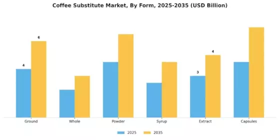 Coffee Substitute Market Segment Image 1