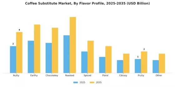 Coffee Substitute Market Segment Image 2