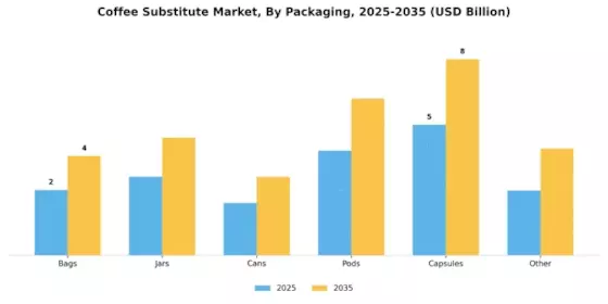 Coffee Substitute Market Segment Image 3