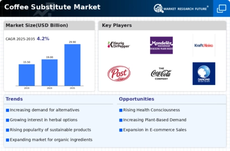Coffee Substitute Market Infographic