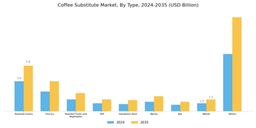 Coffee Substitute Market Segment Image 0