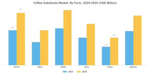 Coffee Substitute Market Segment Image 1