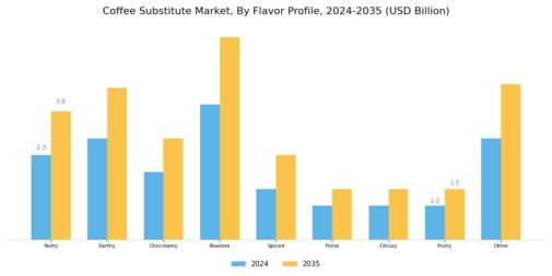 Coffee Substitute Market Segment Image 2