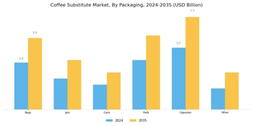 Coffee Substitute Market Segment Image 3