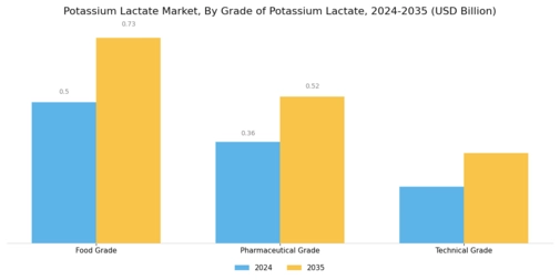 Potassium Lactate Market  Segment Image 0