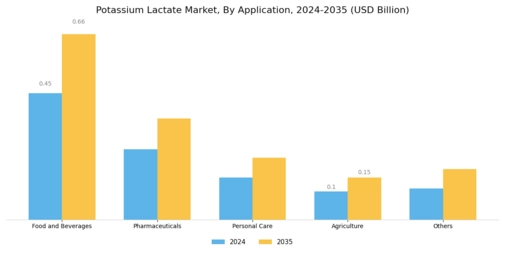 Potassium Lactate Market  Segment Image 1