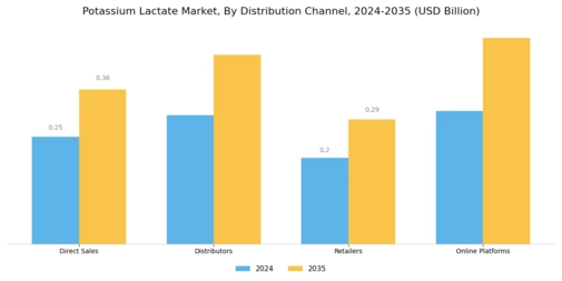 Potassium Lactate Market  Segment Image 3