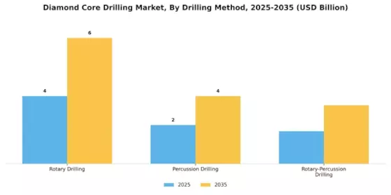 Diamond Core Drilling Market
 Segment Image 0