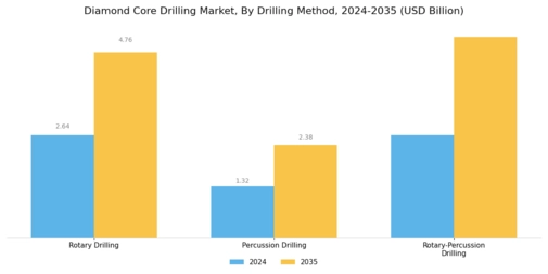 Diamond Core Drilling Market
 Segment Image 0