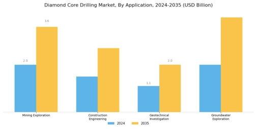 Diamond Core Drilling Market
 Segment Image 2