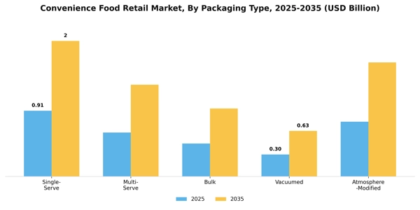 Convenience Food Retail Market Segment Image 2