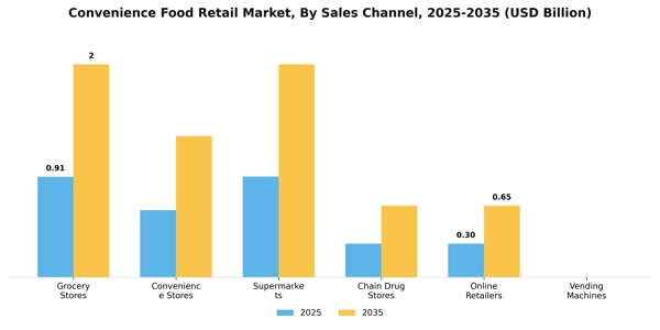 Convenience Food Retail Market Segment Image 4