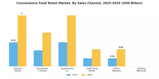 Convenience Food Retail Market Segment Image 1