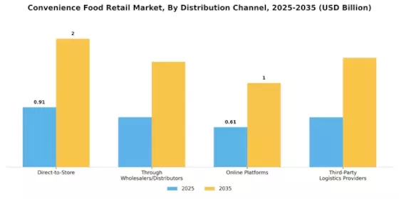 Convenience Food Retail Market Segment Image 2