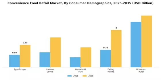 Convenience Food Retail Market Segment Image 4