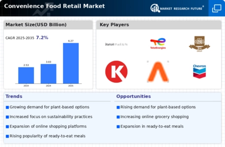 Convenience Food Retail Market Infographic