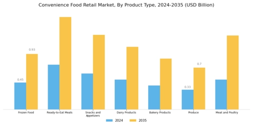 Convenience Food Retail Market Segment Image 0