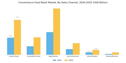 Convenience Food Retail Market Segment Image 1