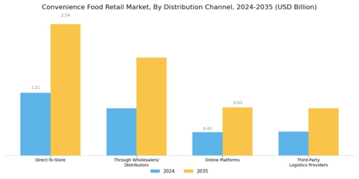 Convenience Food Retail Market Segment Image 2