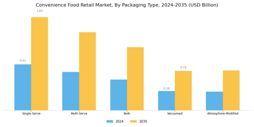 Convenience Food Retail Market Segment Image 3