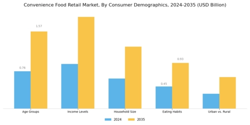 Convenience Food Retail Market Segment Image 4