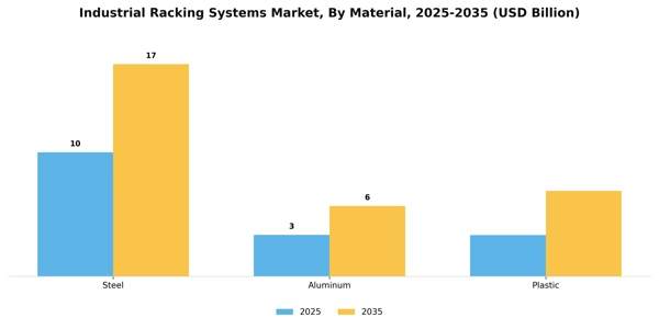 Industrial Racking Systems Market Segment Image 2