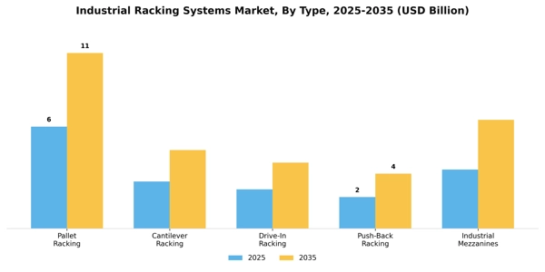 Industrial Racking Systems Market Segment Image 3