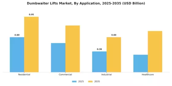Dumbwaiter Lifts Market Segment Image 2