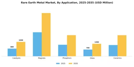 Rare Earth Metal Market Segment Image 0