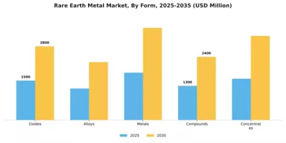 Rare Earth Metal Market Segment Image 2