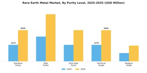 Rare Earth Metal Market Segment Image 4