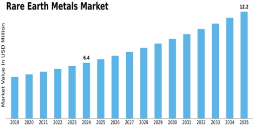 Rare Earth Metal Market Size