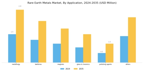 Rare Earth Metal Market Segment Image 1