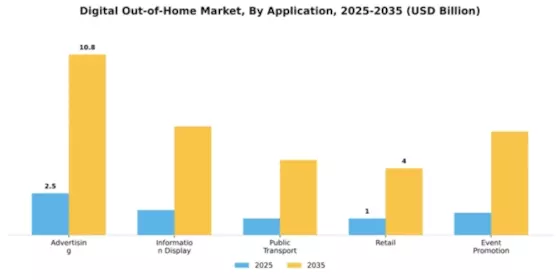 Digital Ooh Market Segment Image 0