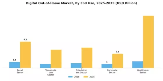 Digital Ooh Market Segment Image 3