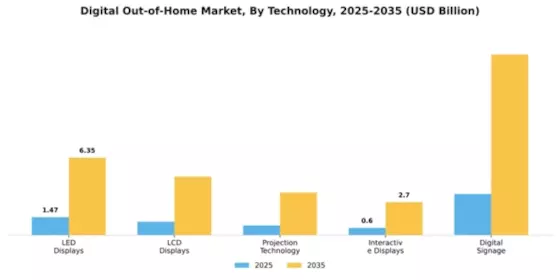 Digital Ooh Market Segment Image 4