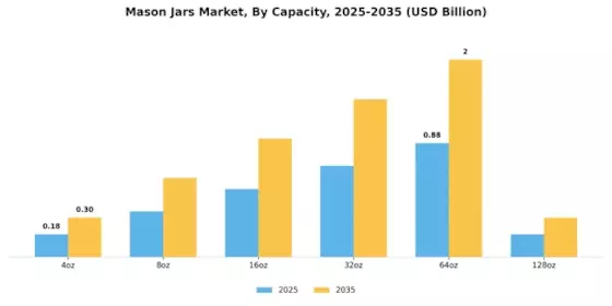 Mason Jars Market Segment Image 2