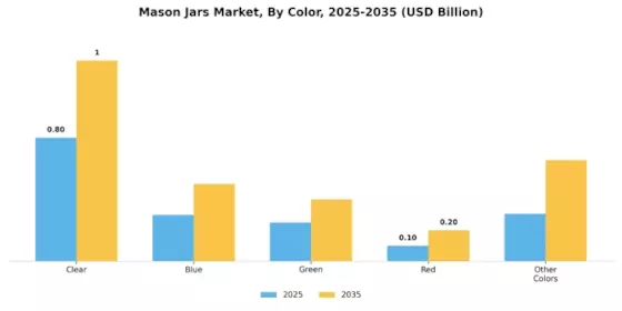 Mason Jars Market Segment Image 3